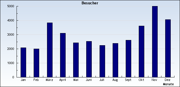 Zugriffsstatistik 2006