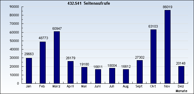 Seitenaufrufe 2008