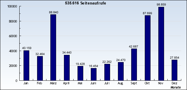 Seitenaufrufe_2009